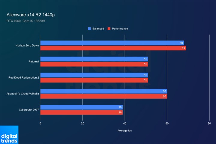 1440p gaming performance for the Alienware x14 R2.