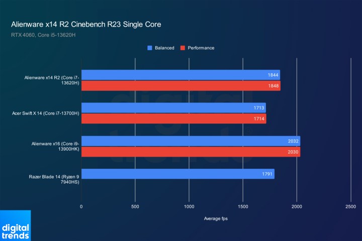 Alienware x14 R2 Cinebench single-core performance.