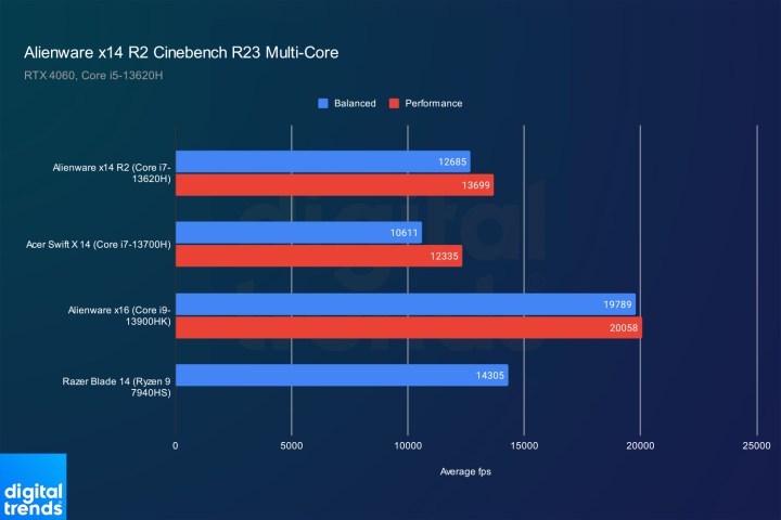 Alienware x14 R2 Cinebench Multi-Core score.