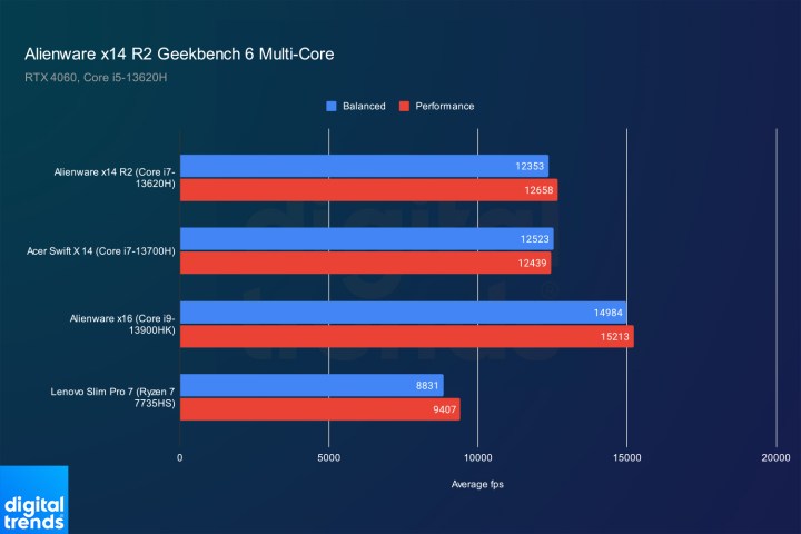 Alienware x14 R2 Geekbench Multi-Core performance.