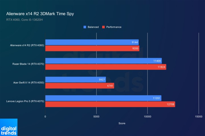 Alienware x14 R2 review in 3DMark Time Spy.