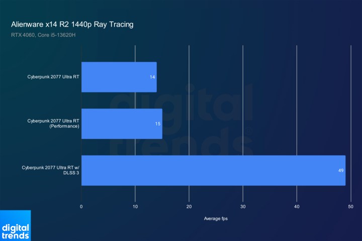 Ray tracing performance for the Alienware x14 R2.