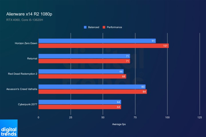 Alienware x14 R2 gaming performance at 1080p.