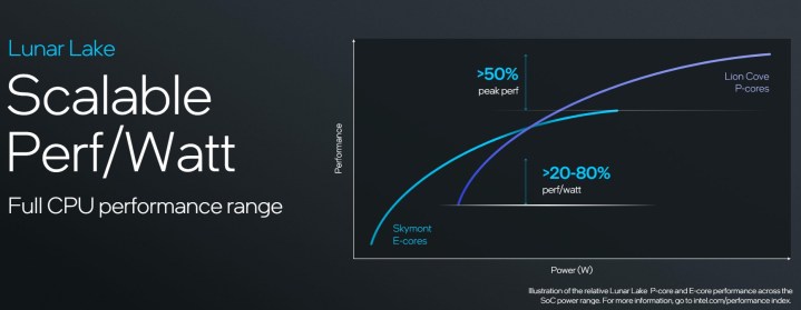 Performance ranges for Intel Lunar Lake CPUs.