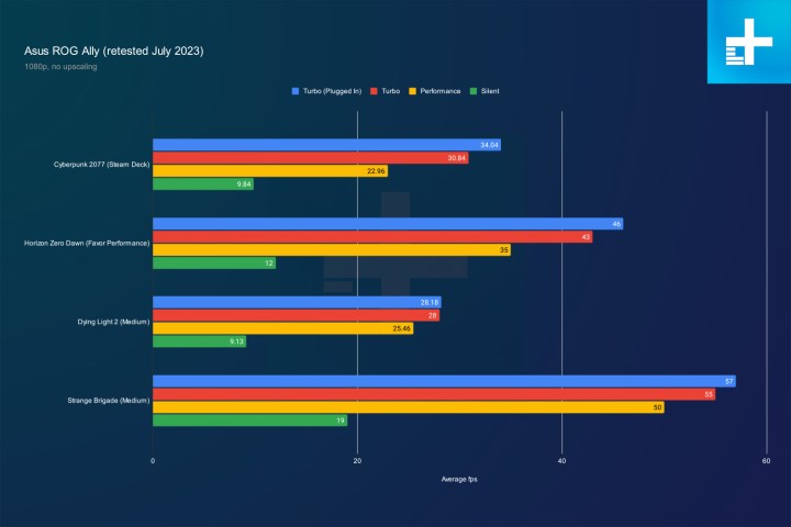 ROG Ally Game Performance.