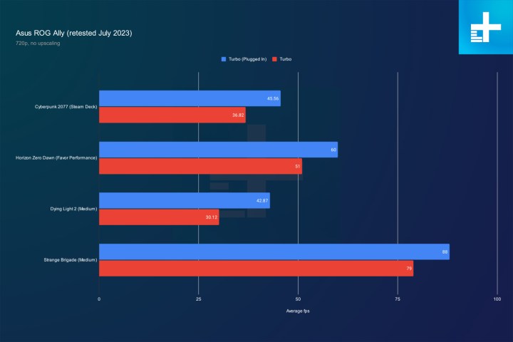 ROG Ally vs. Steam Deck Performance Comparison.