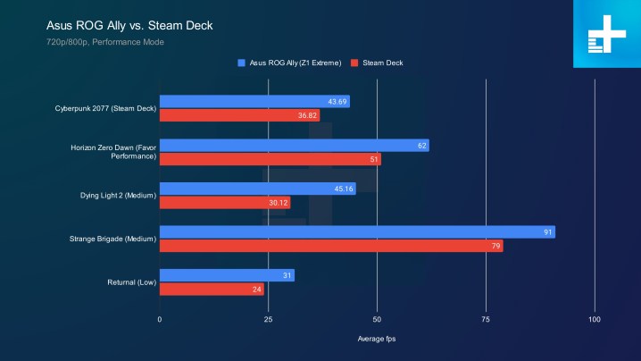 ROG Ally vs. Steam Deck Performance.