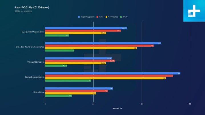 ROG Ally Performance Benchmarks.