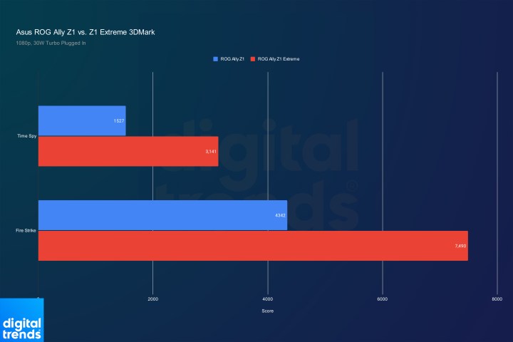 Asus ROG Ally Z1 performance in 3DMark with the Turbo performance mode.