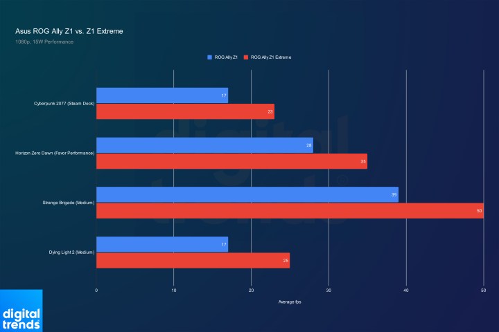 asus rog ally z1 review vs extreme performance