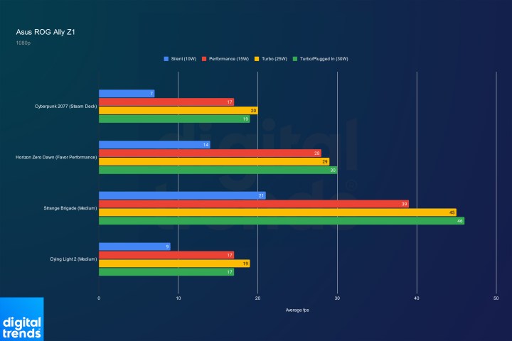 Asus ROG Ally Z1 performance at different performance modes.