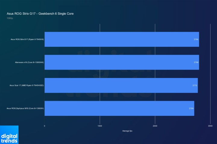 asus rog strix g17 g713pv ws94 review geekbench single