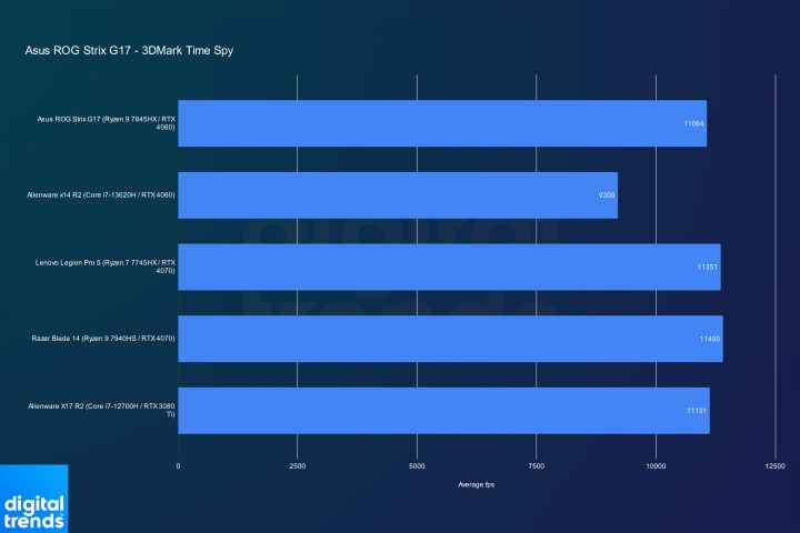 Asus ROG Strix G17 performance in 3DMark Time Spy.