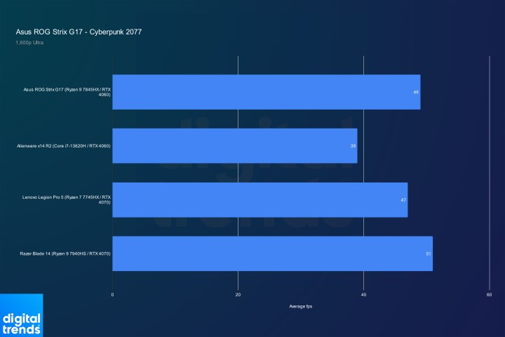 Performance for four gaming laptops in Cyberpunk 2077.