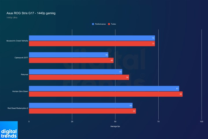 Asus ROG Strix G17 performance at 1440p.