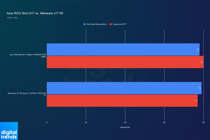 Asus ROG Strix G17 performance compared to the Alienware x17 R2.