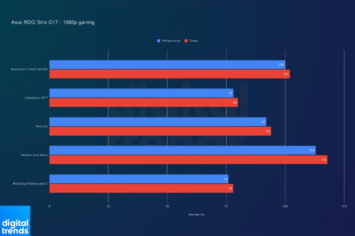 1080p gaming performance for the Asus ROG Strix G17.