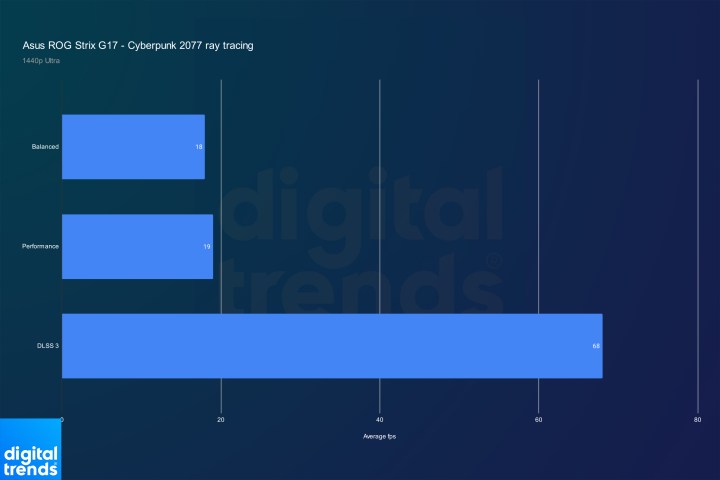 Asus ROG Strix G17 performance with DLSS 3.