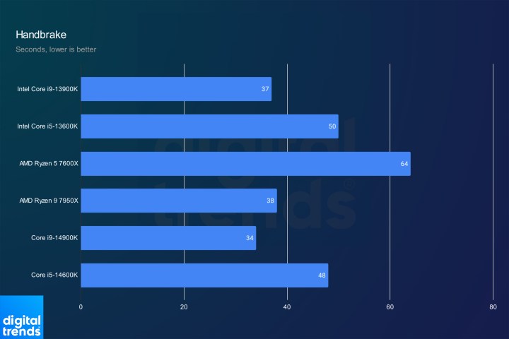 Handbrake benchmark results.