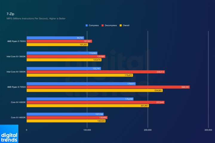 7-zip benchmark results.