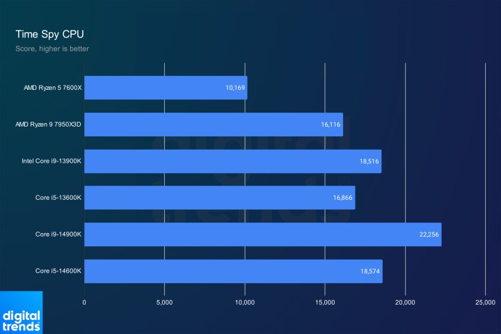 Jetstream 2 benchmark results.