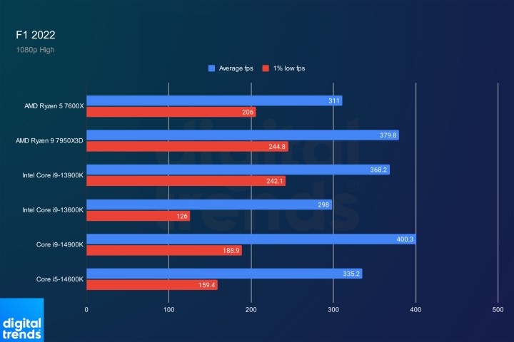 F1 2022 benchmark results.