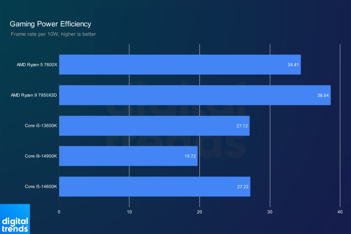 Gaming efficiency benchmark results.