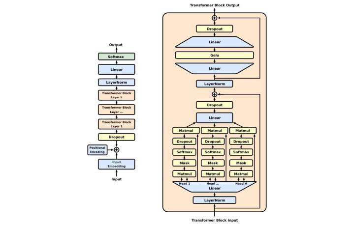 the basic structure of a GPT algorithm