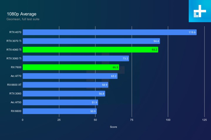 Average 1080p performance for the RX 7600. 