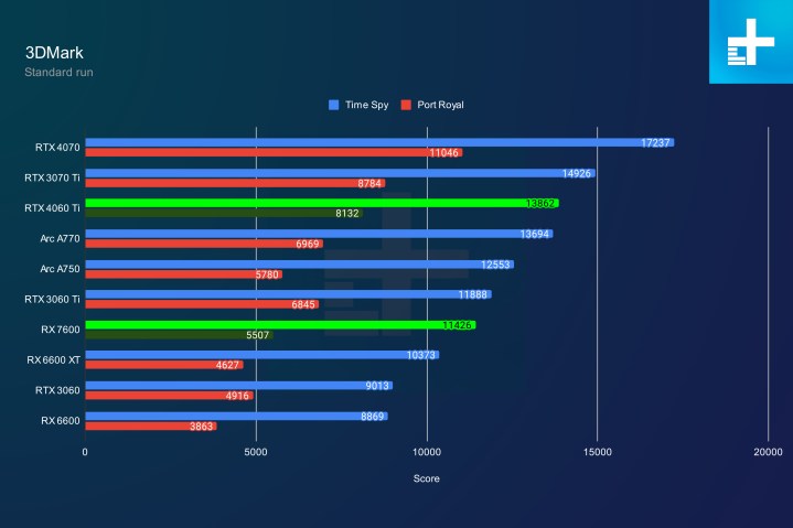 3DMark performance on the RX 7600.