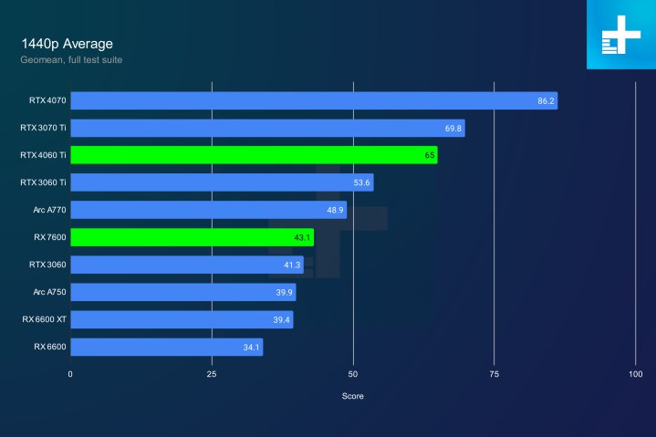 1440p performance for the RX 7600.