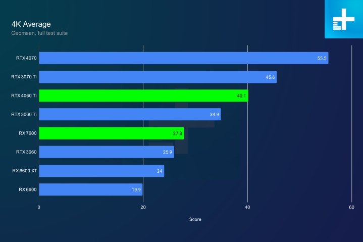 4K performance for the RX 7600.