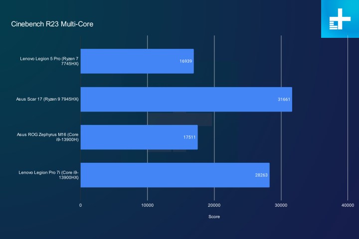 lenovo legion pro 5 2023 review cinebench multi