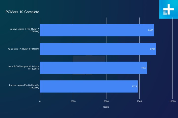 Lenovo Legion Pro 5 performance in PCMark 10.