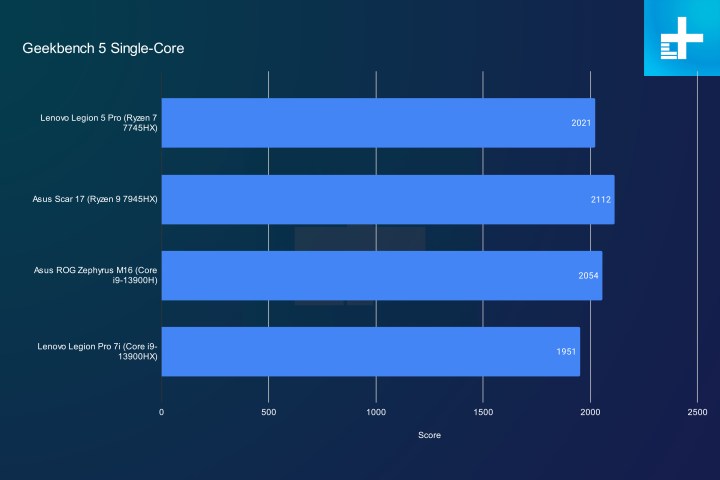 lenovo legion pro 5 2023 review geekbench single
