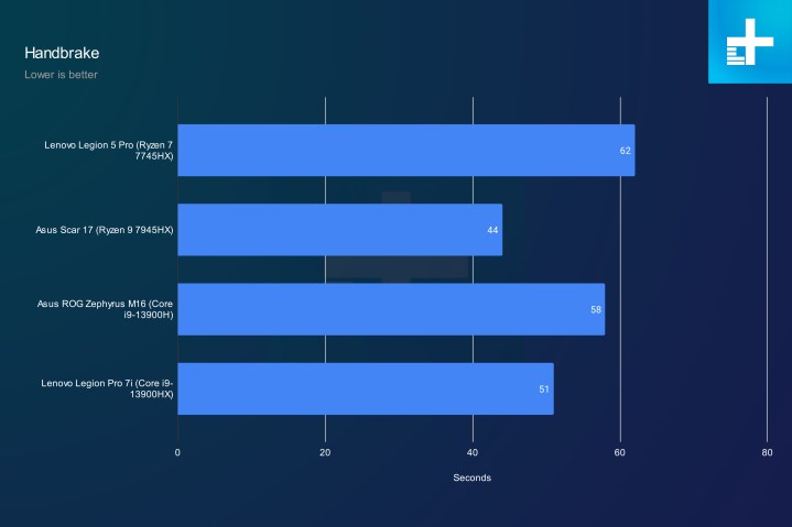 Handbrake performance for the Lenovo Legion Pro 5.