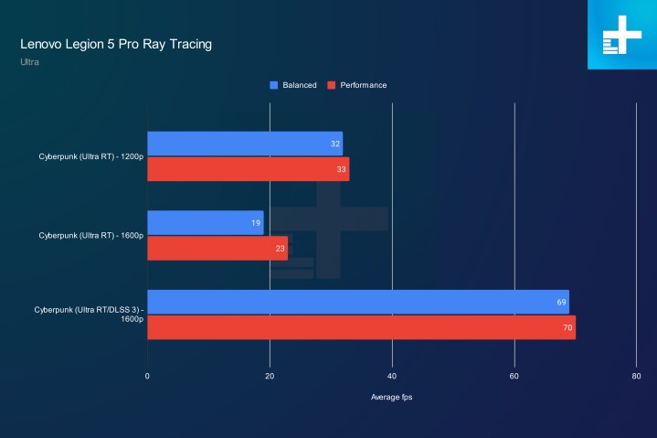 ray tracing performance for the Lenovo Legion Pro 5.