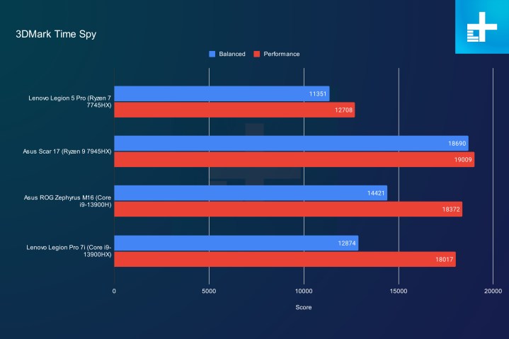 3DMark performance for the Lenovo Legion Pro 5.