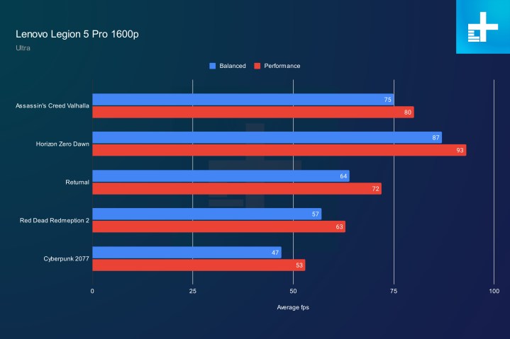 1660p gaming performance on the Lenovo Legion Pro 5.