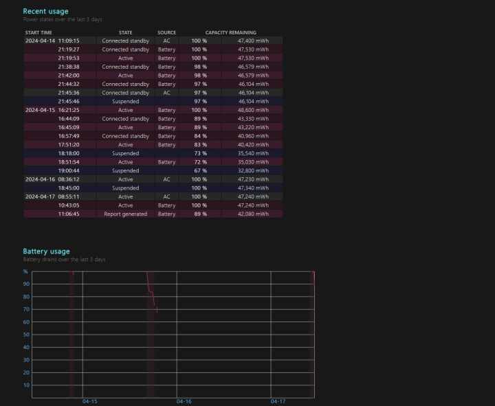 A screenshot of the recent usage section of the battery report in Windows 11