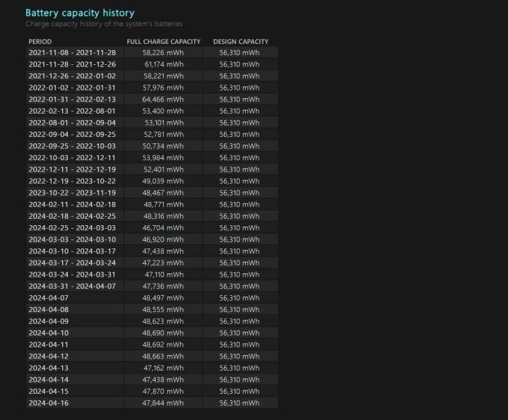 The Battery Capacity History page in Windows 11