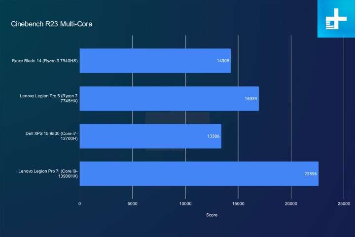 Cinebench benchmark scores of the Razer Blade 14 2023.
