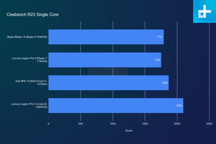 razer blade 14 2023 review cinebench single core