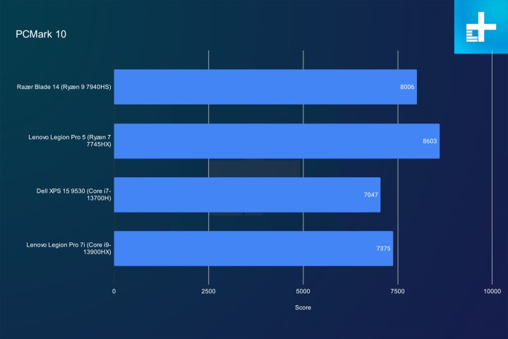 PCMark 10 benchmark results for the Razer Blade 14.