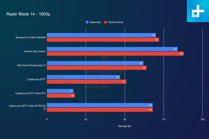 1,600p benchmark results for the Razer Blade 14.