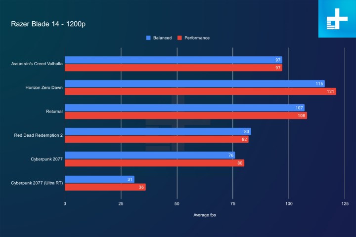 1,200p gaming benchmarks for the Razer Blade 14.