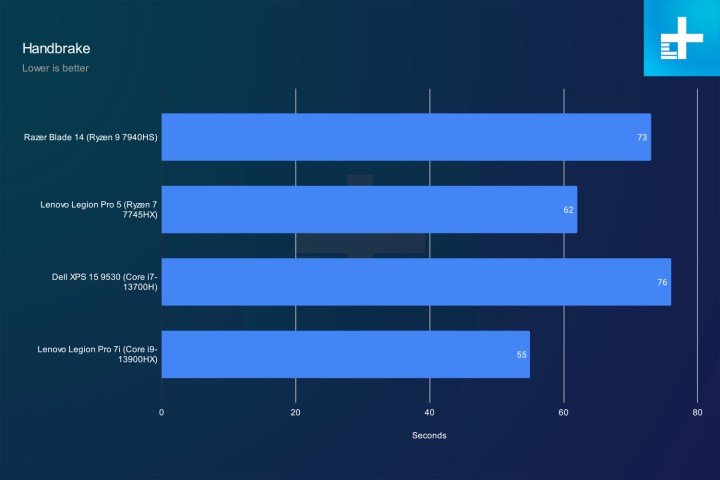 Handbrake benchmark results for the Razer Blade 14.