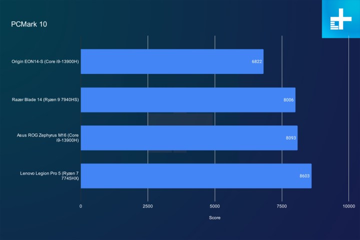 PCMark 10 results for the Origin EON14-S.