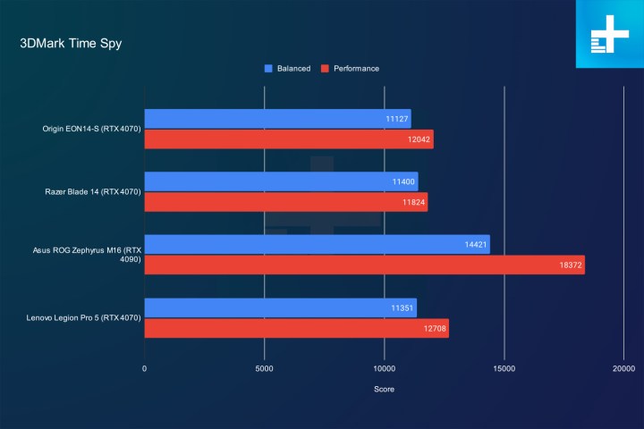 Time Spy results for the Origin EON14-S.