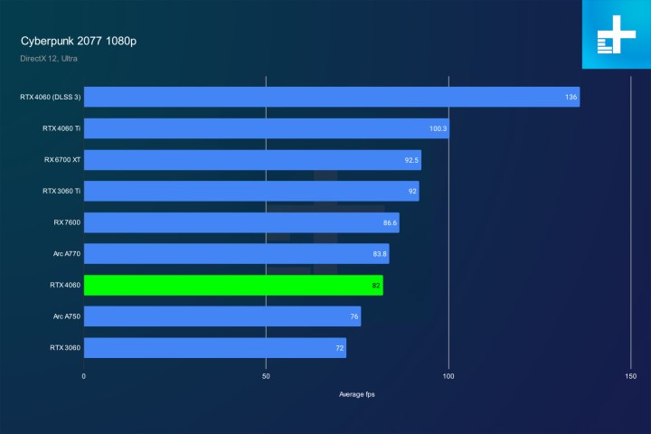 Cyberpunk 2077 RTX 4060 performance.